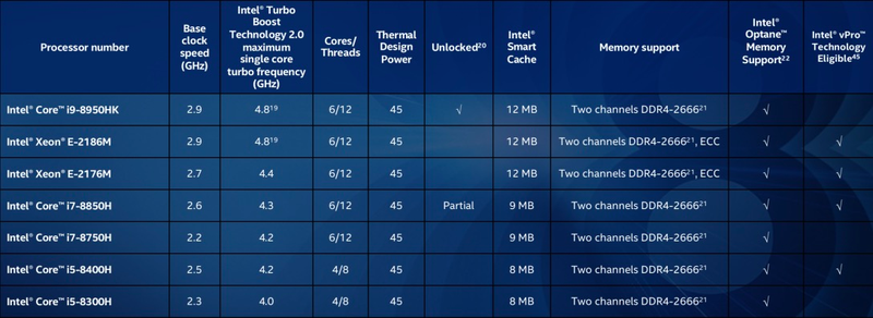 The other new mobile processors. Those with vPro enabled are intended for mobile workstations while those without vPro will likely be found in gaming laptops.